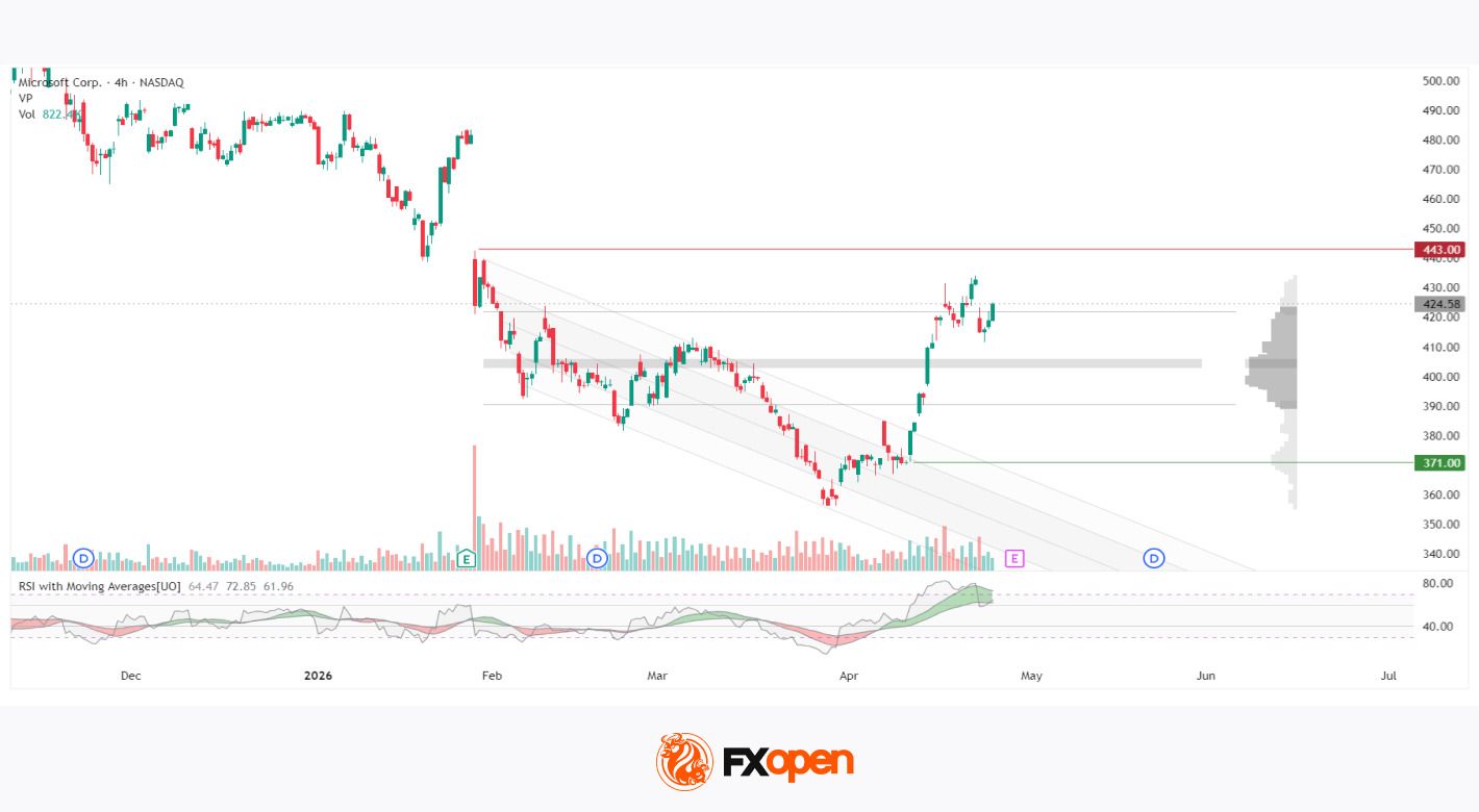 Microsoft Shares Two Days Ahead of Earnings Release