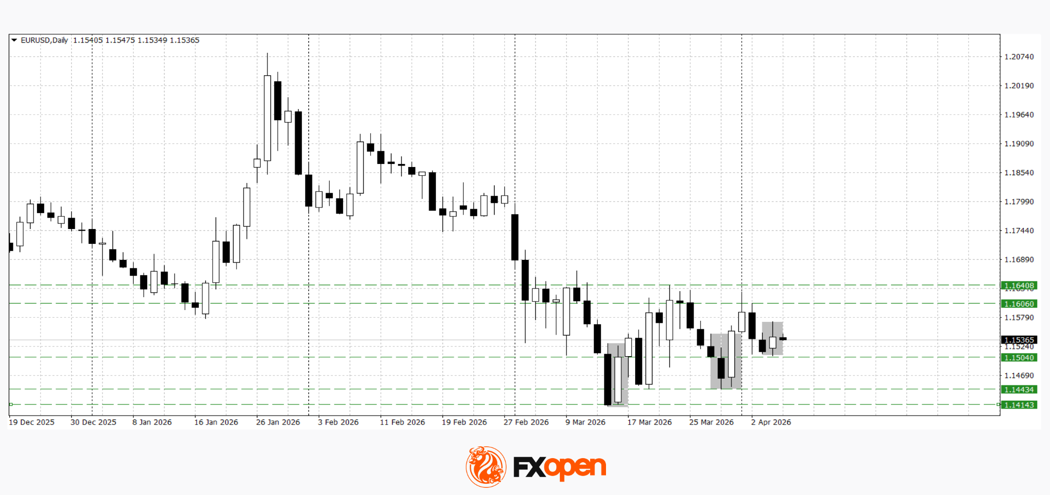 EUR/USD and GBP/USD at Range Boundaries Ahead of Geopolitical Decisions