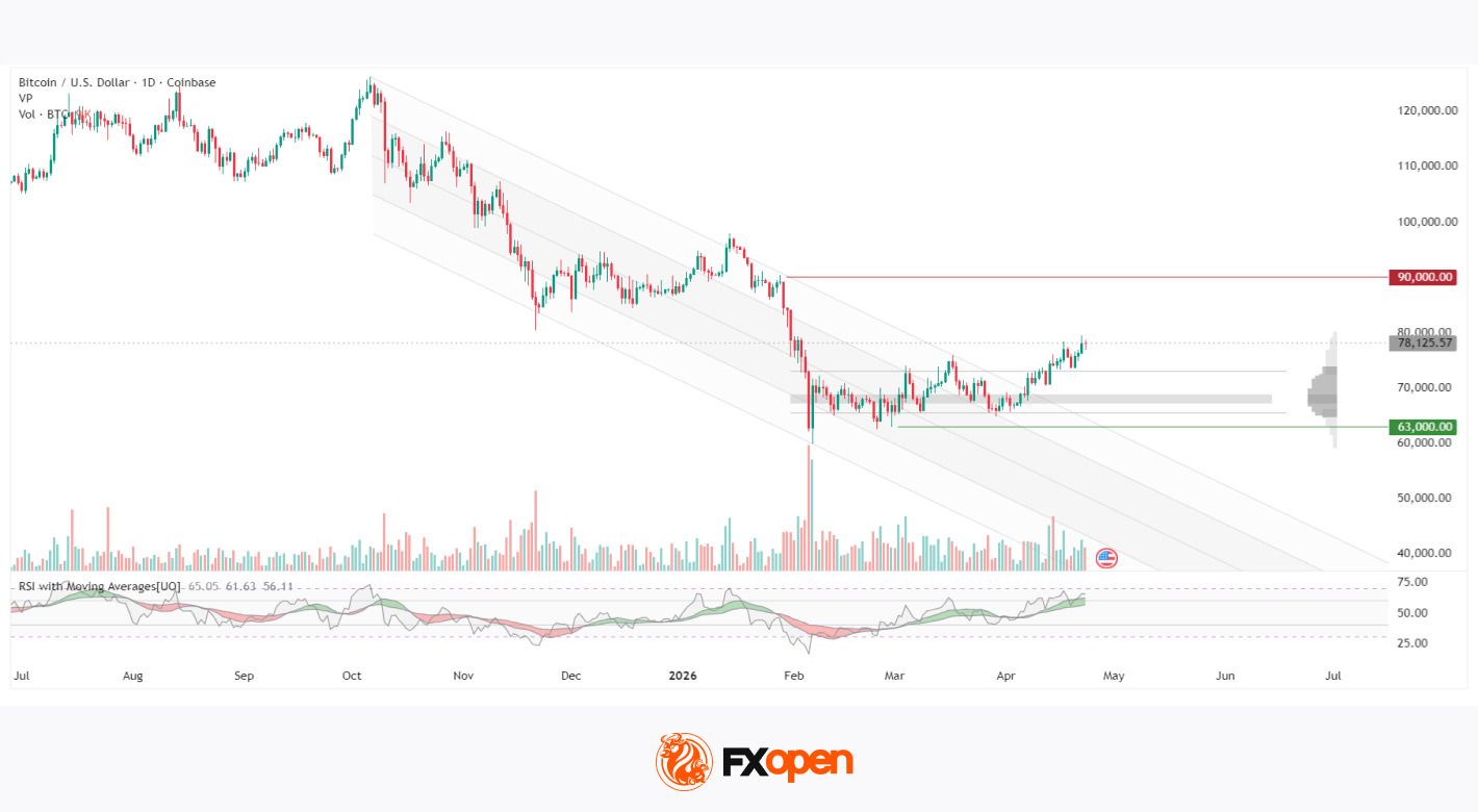 Bitcoin: Futures Momentum vs Spot Market Reality