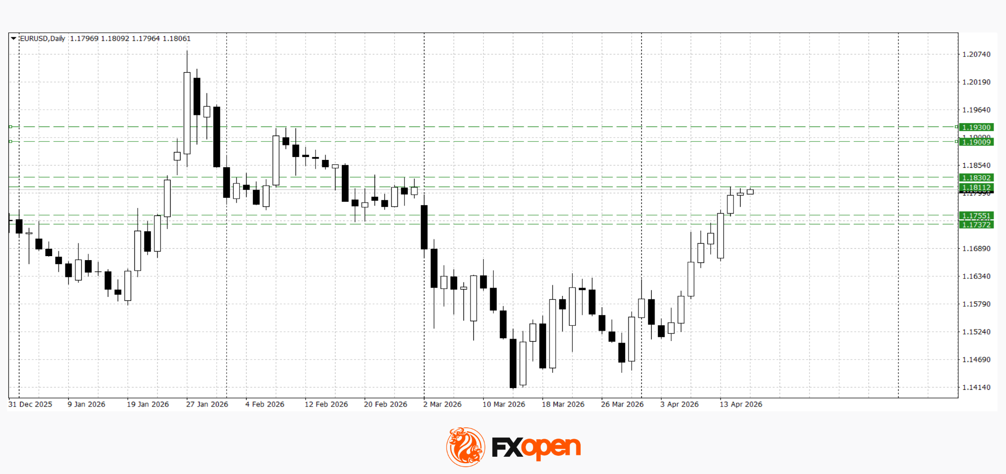 EUR/USD and GBP/USD Continue to Strengthen Ahead of Data Releases