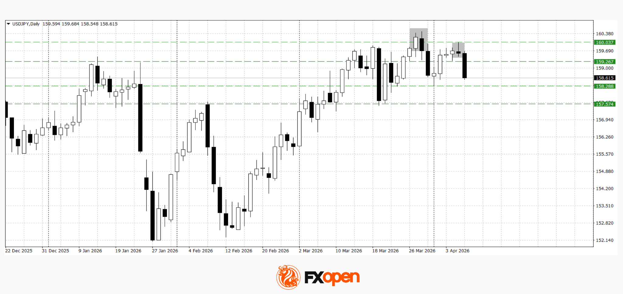 FOMC Minutes in Focus: USD/JPY and USD/CAD Pull Back from Highs
