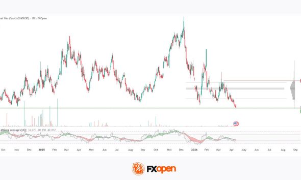 Natural Gas: key support amid renewed escalation