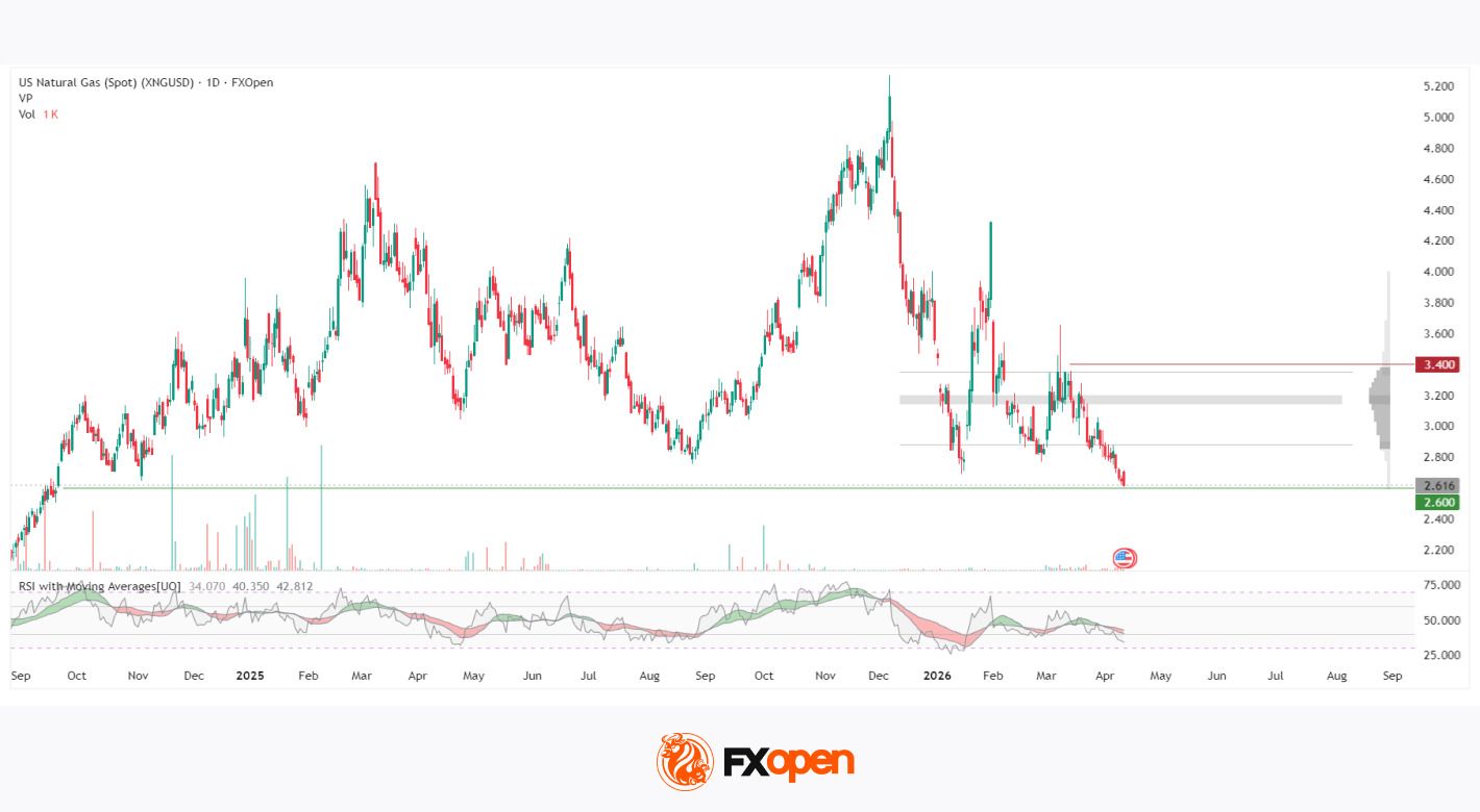 Natural Gas: key support amid renewed escalation
