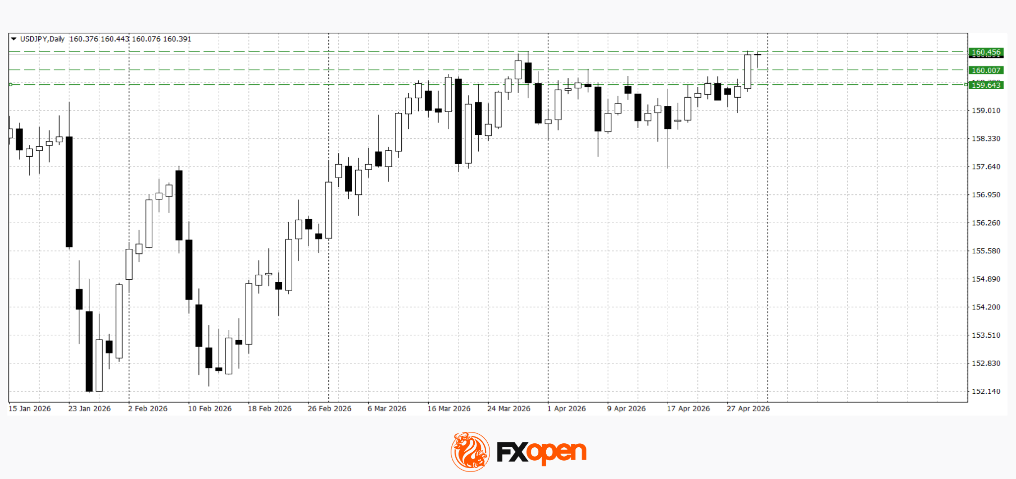 USD/JPY and USD/CHF Near Key Levels: The Dollar Supported by the Fed