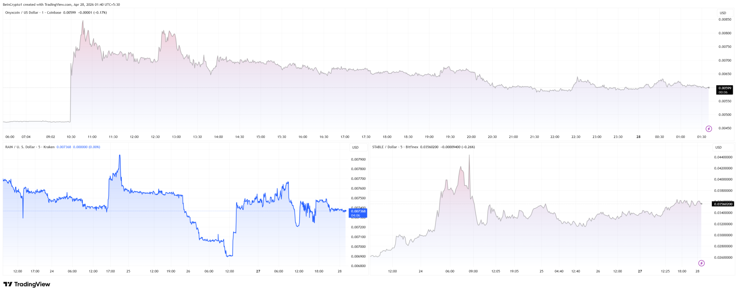 3 Altcoins to Watch in Final Week of April With Onyxcoin Up 30%
