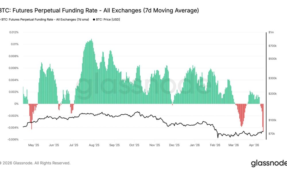 Bitcoin funding rates turn most negative since 2023, signaling potential market bottom