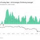 Bitcoin funding rates turn most negative since 2023, signaling potential market bottom