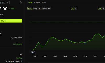 Bitcoin price performance