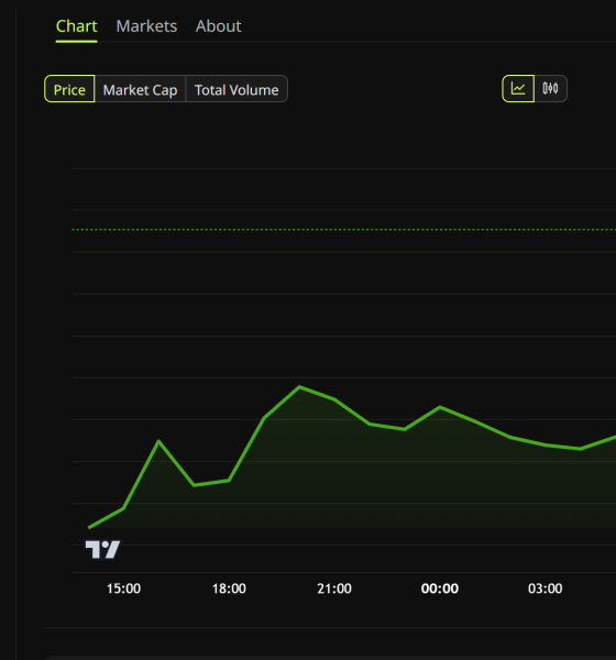 Bitcoin price performance