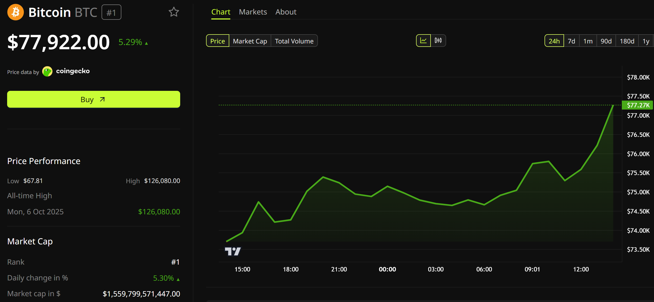 Bitcoin price performance