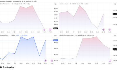META, AMAZON, Microsoft, and Google Stock Performance