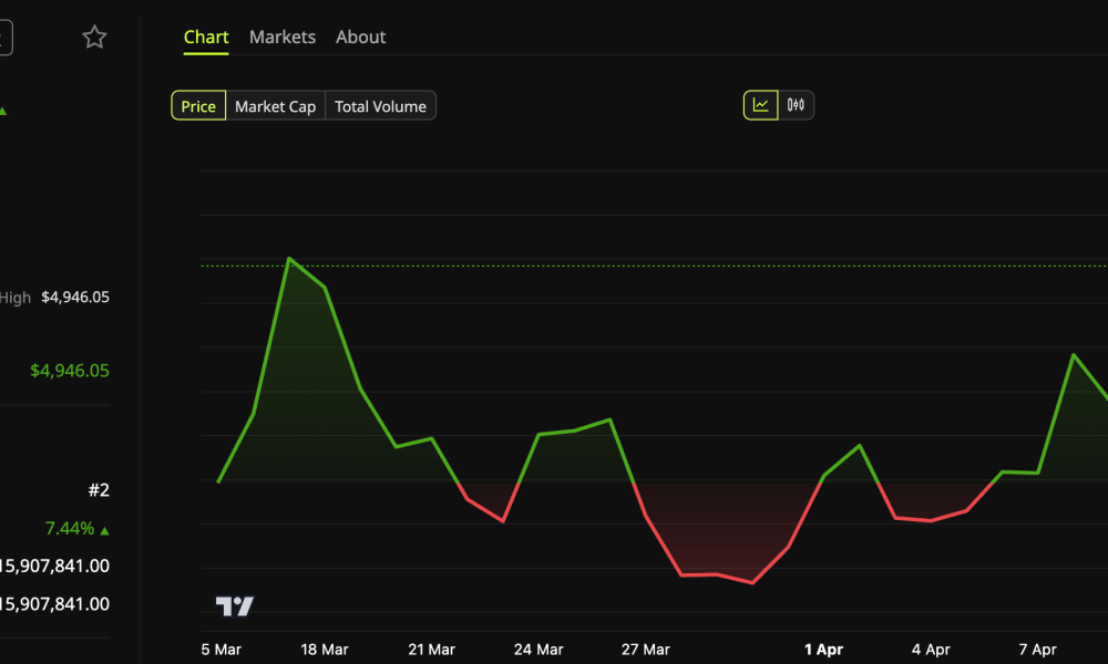 Ethereum (ETH) Price Performance
