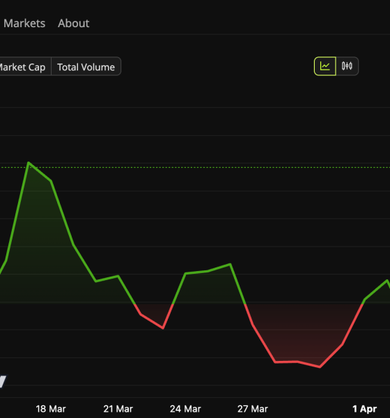 Ethereum (ETH) Price Performance