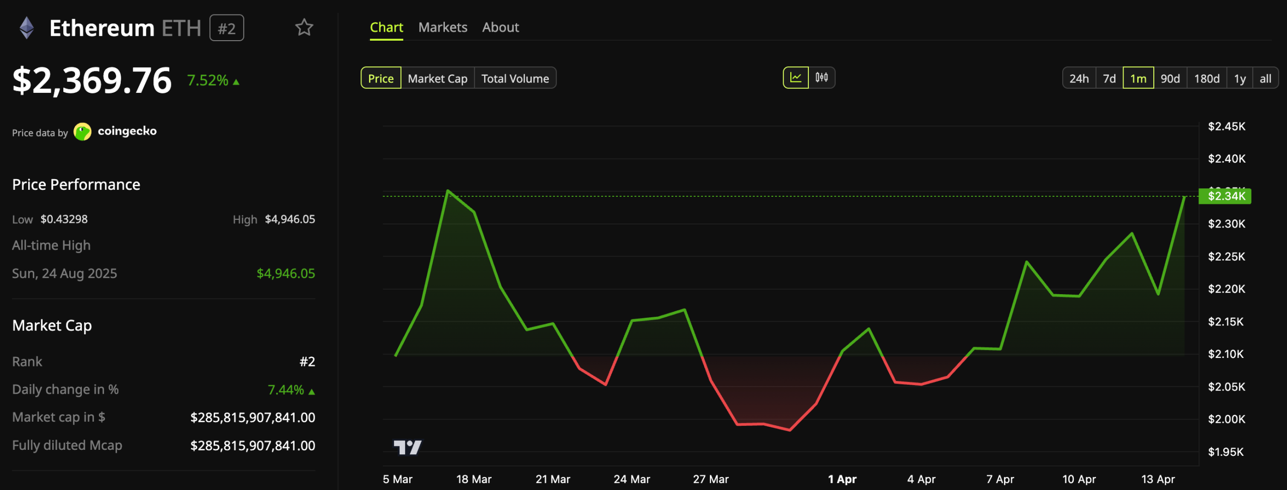 Ethereum (ETH) Price Performance