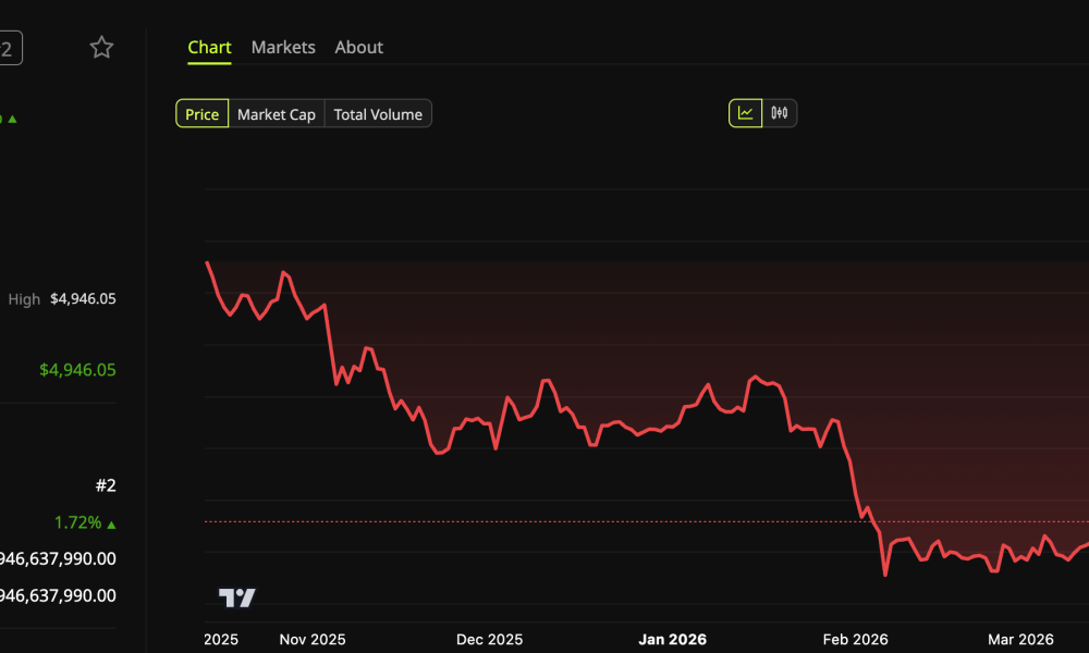 Ethereum Price Performance.
