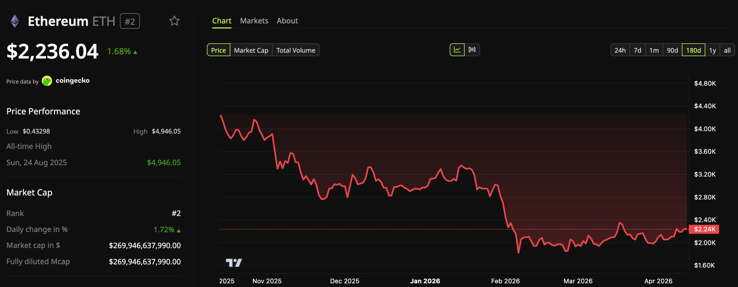 Ethereum Price Performance.
