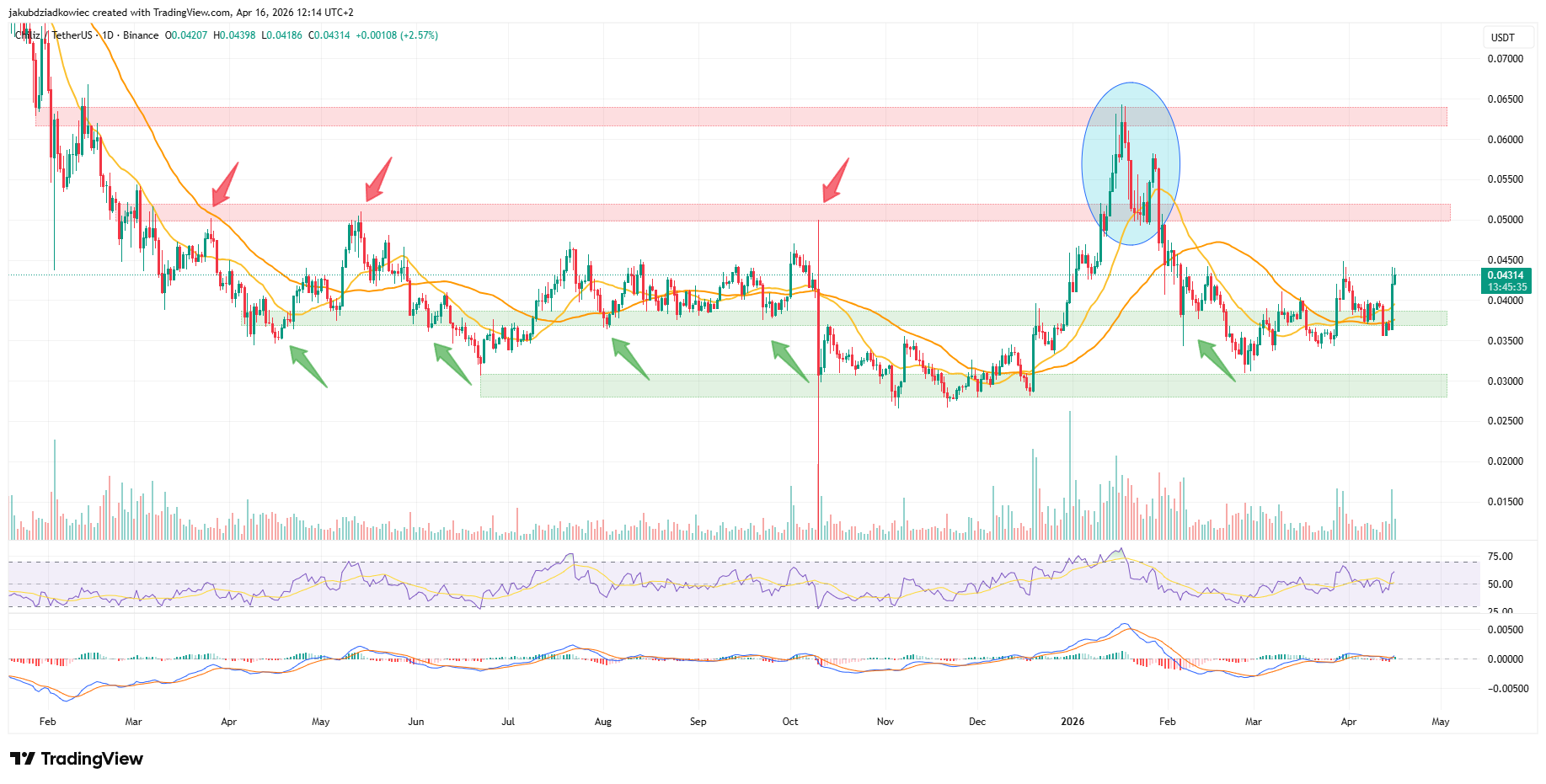 Chiliz Eyes $0.05 as On-Chain Data and Parallel Channel Confirm Bullish Setup