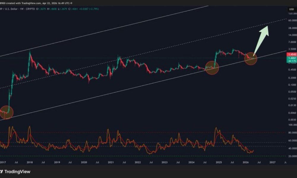 XRP Gears Up for Breakout as Cup and Handle Targets $1.70