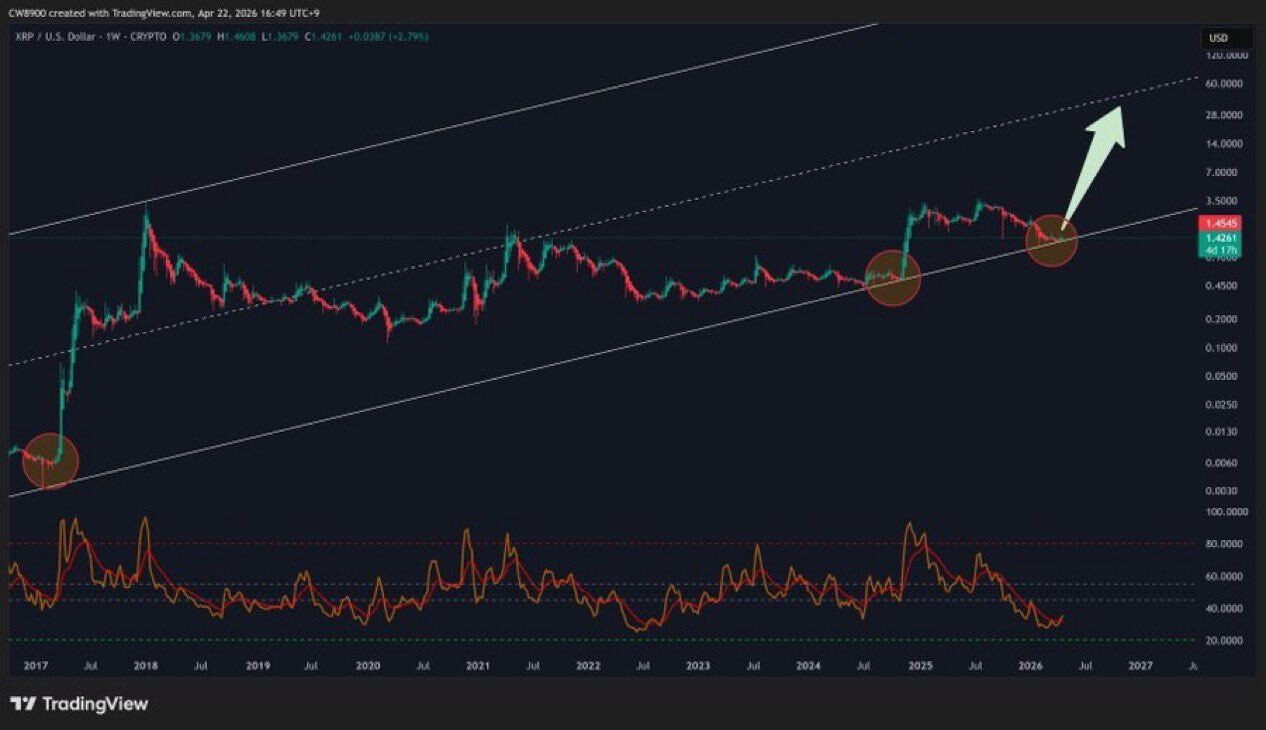 XRP Gears Up for Breakout as Cup and Handle Targets $1.70