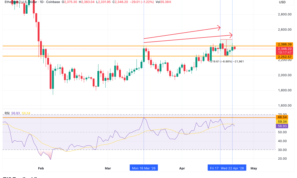 Ethereum Price Divergence