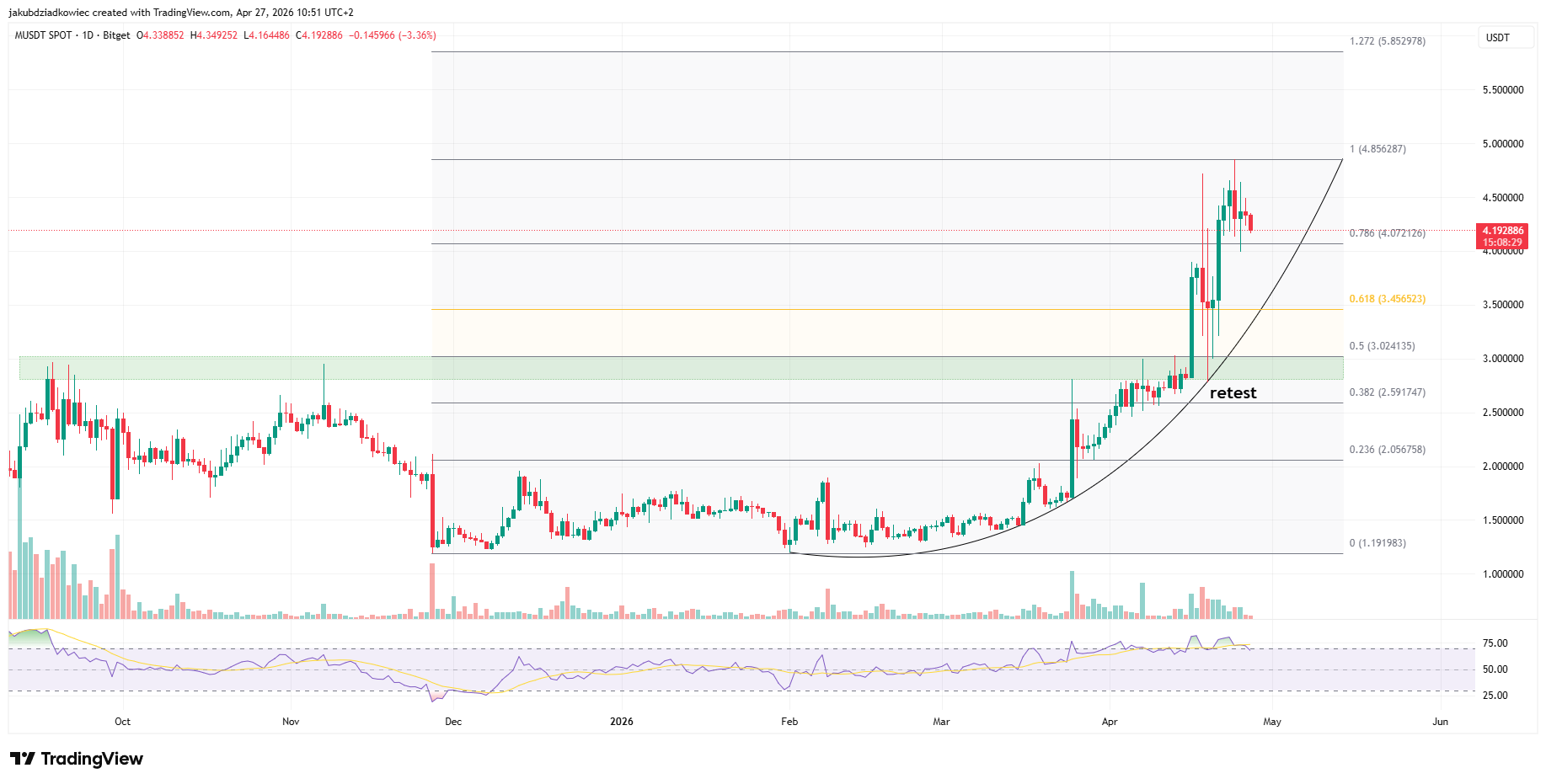 Top 3 Meme Coins to Watch in Final Week of April 2026