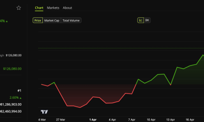 Bitcoin (BTC) Price Performance