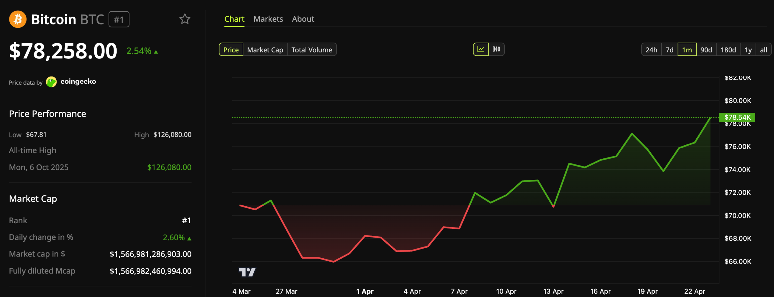 Bitcoin (BTC) Price Performance