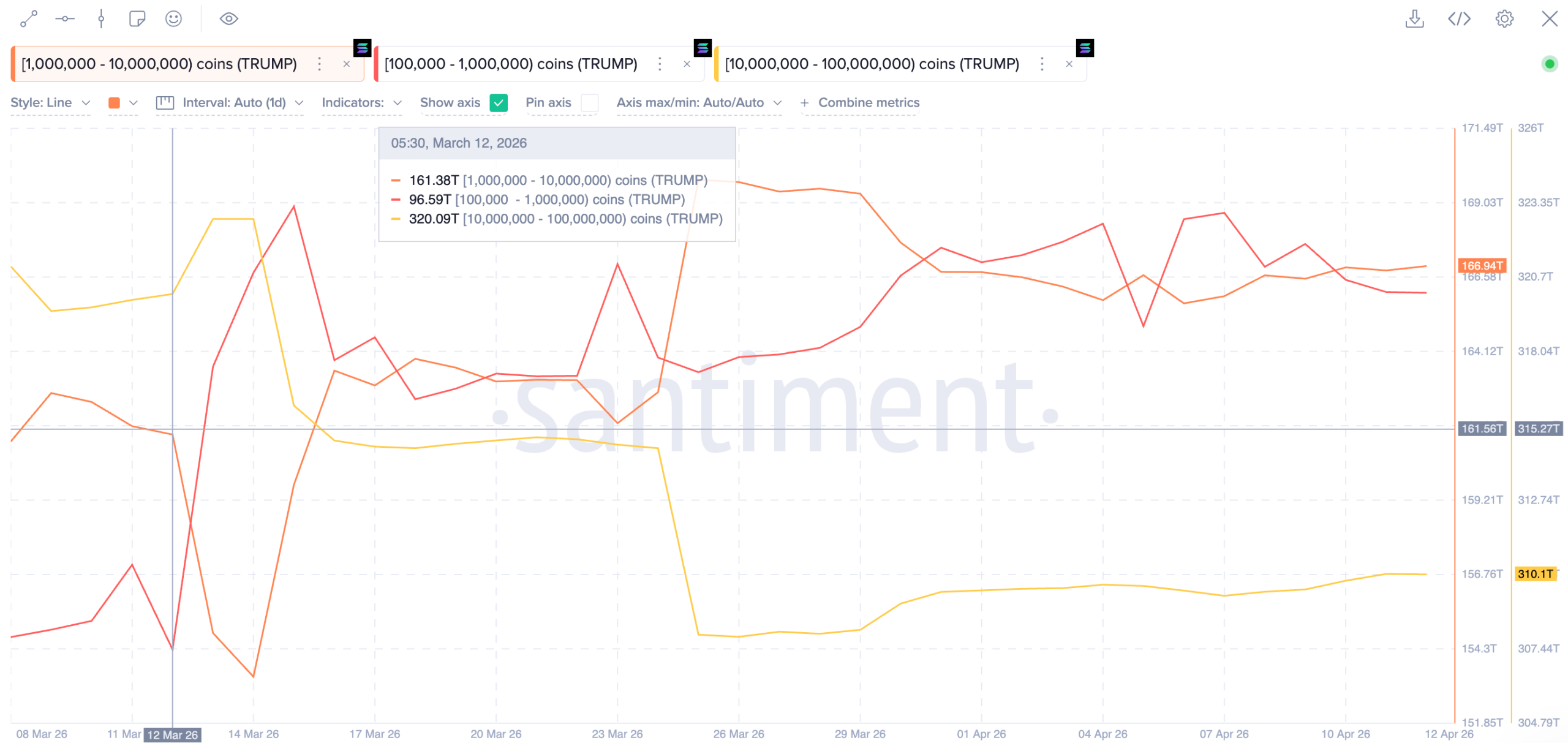 TRUMP Meme Coin Whale Holdings
