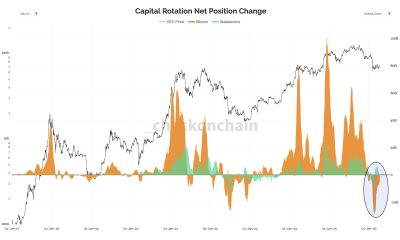 Capital Rotation Between Stablecoins and Bitcoin