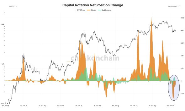 Capital Rotation Between Stablecoins and Bitcoin