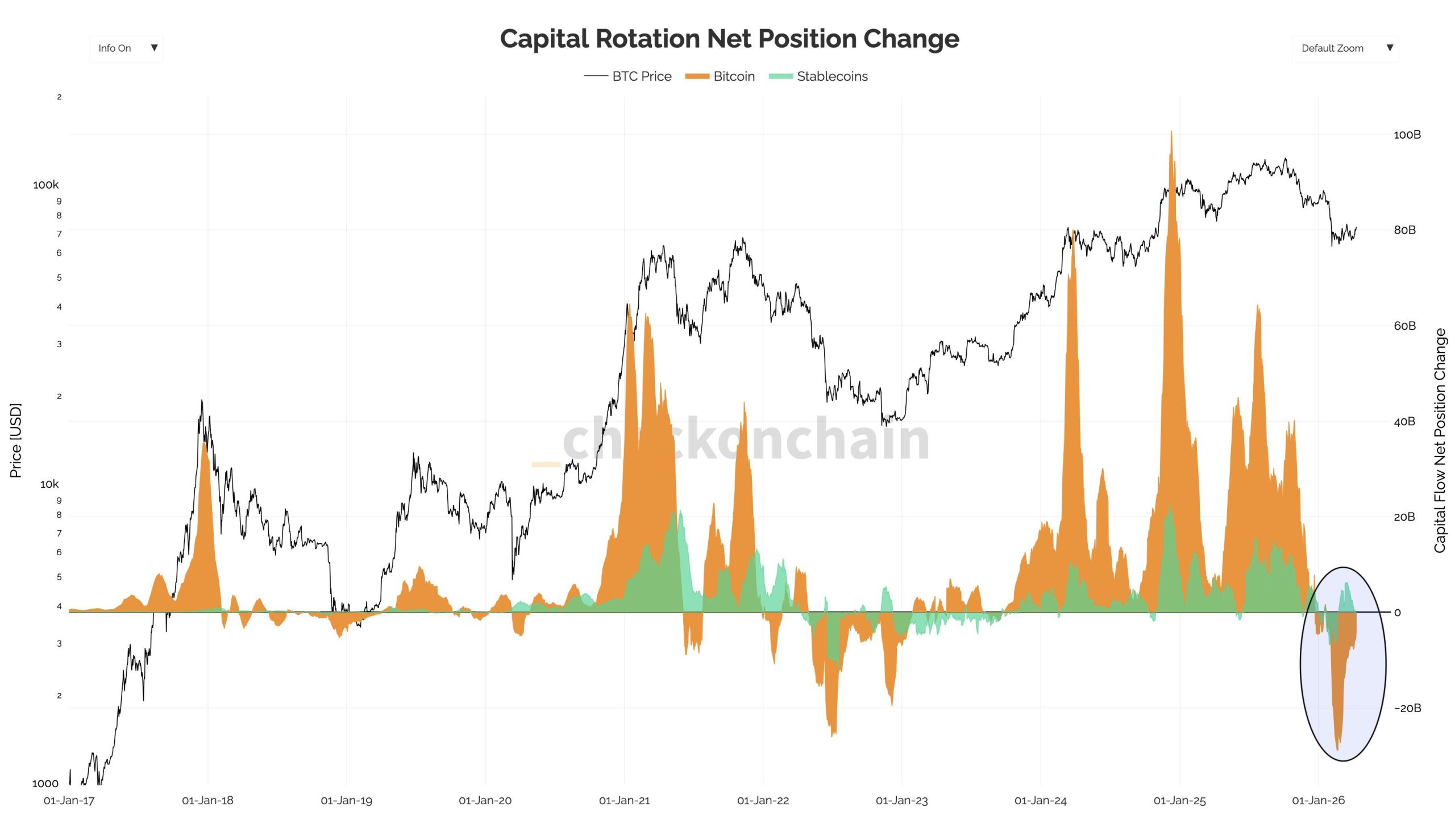 Capital Rotation Between Stablecoins and Bitcoin