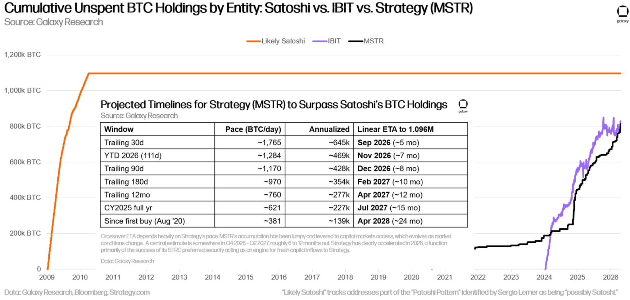 Galaxy Research MicroStrategy vs BlackRock's IBIT vs Satoshi's Bitcoin