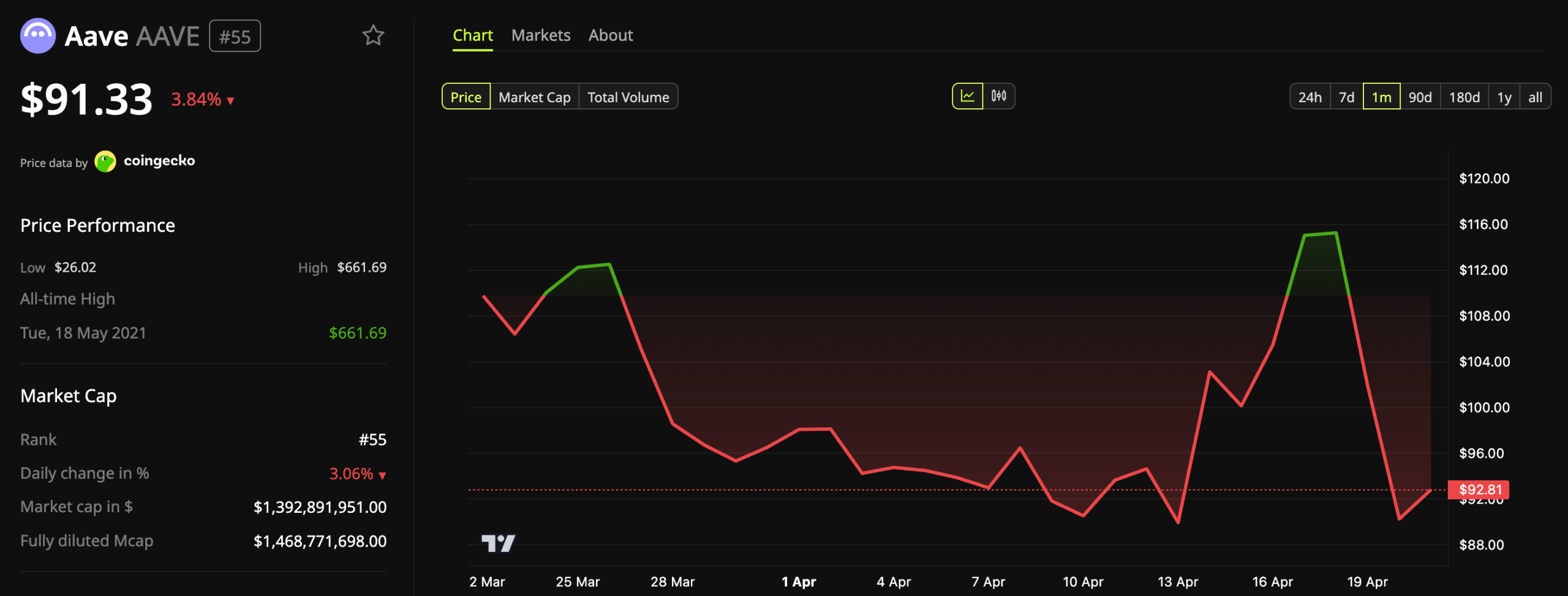 Aave (AAVE) Price Performance