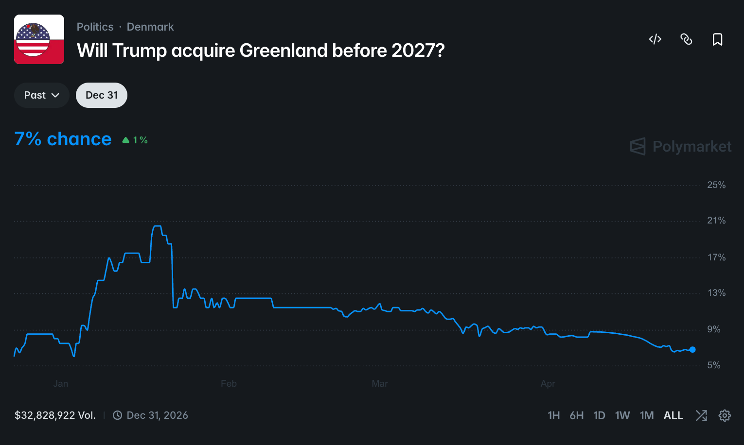 Polymarket poll on whether Trump will acquire Greenland before the end of 2026. Source: Polymarket.