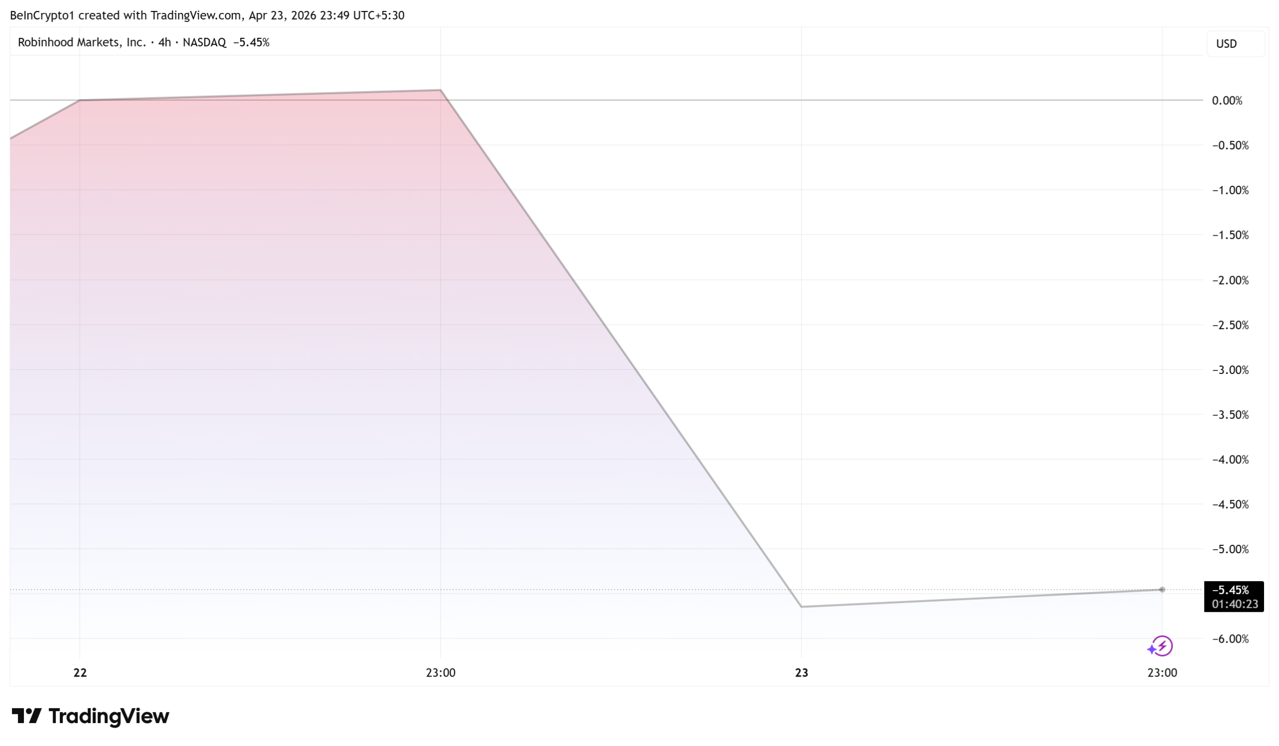 Robinhood (HOOD) Stock Performance