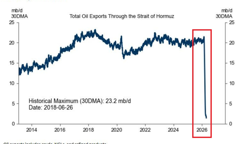 Total oil exports through Hormuz