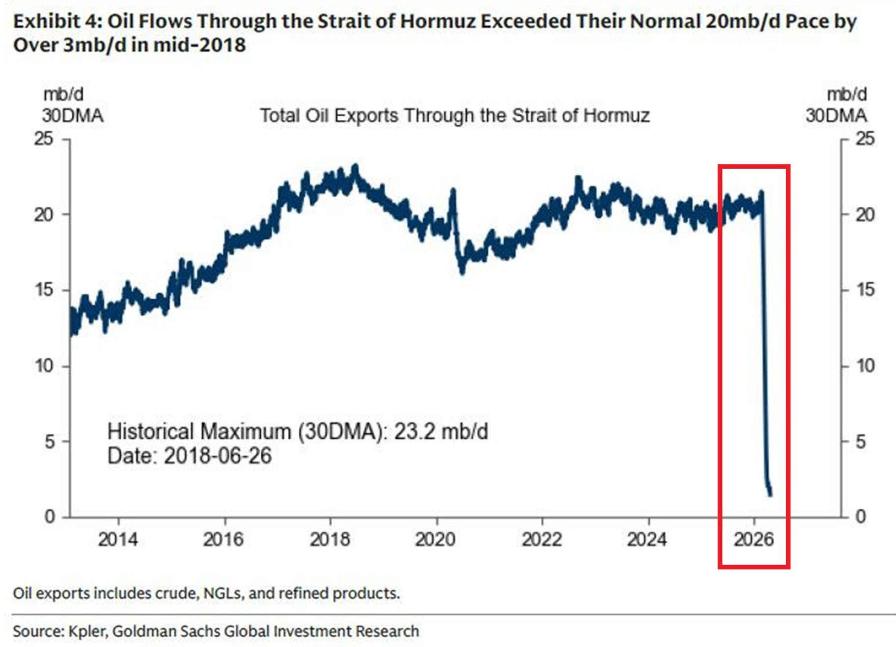 Total oil exports through Hormuz