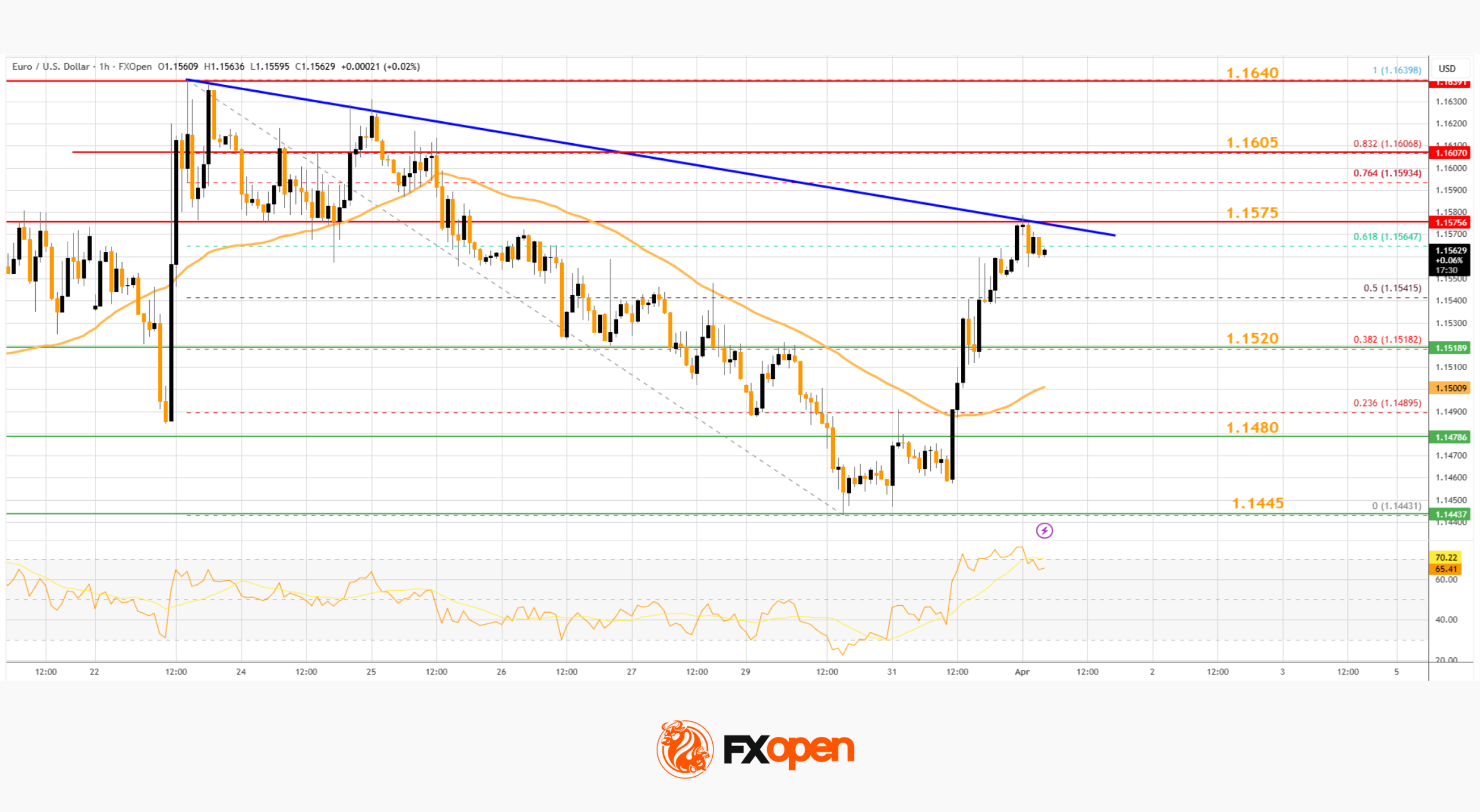 Market Analysis: EUR/USD Aims Recovery While USD/JPY Gives Back Recent Gains