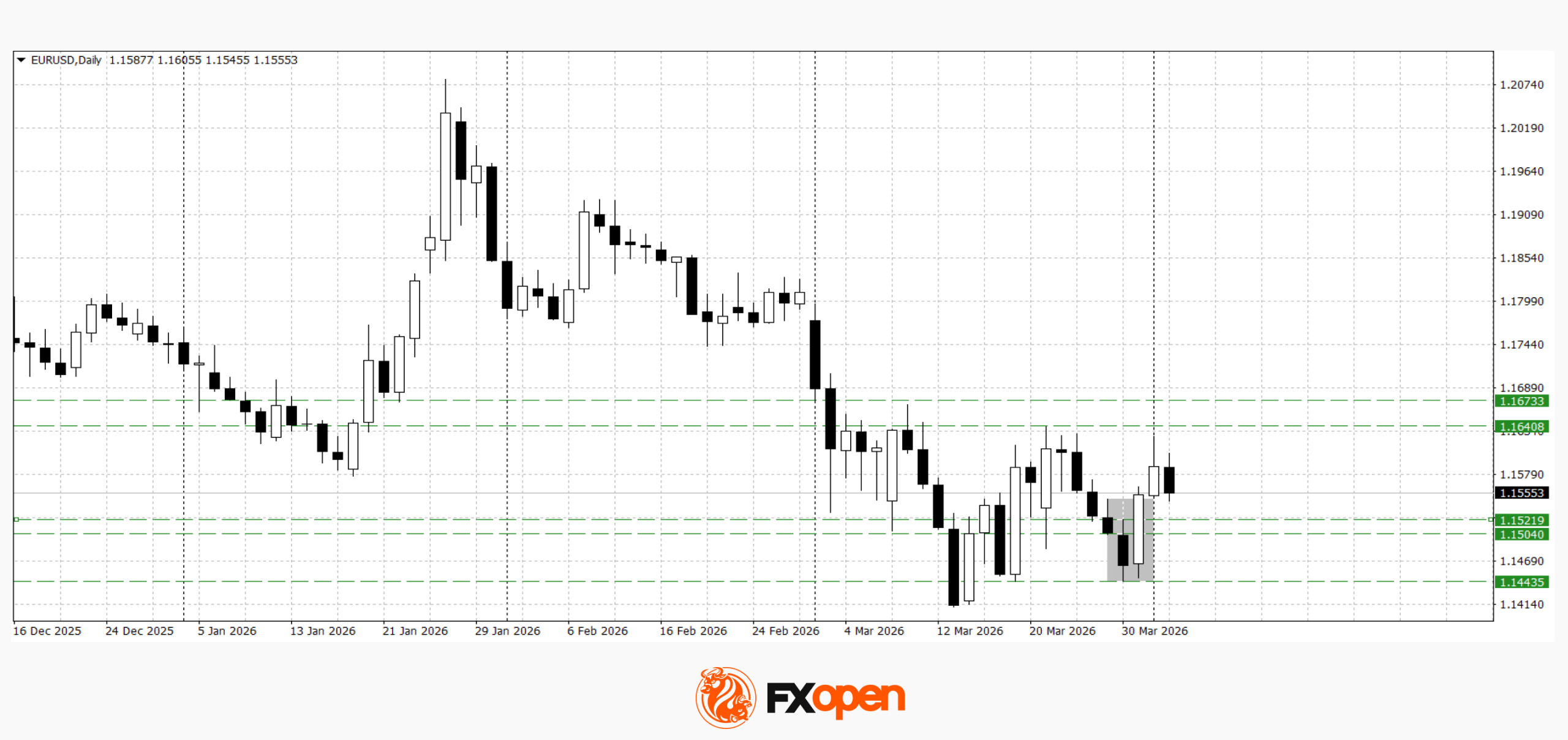 EUR/USD and USD/CHF Pull Back: Market Reacts to Fundamentals