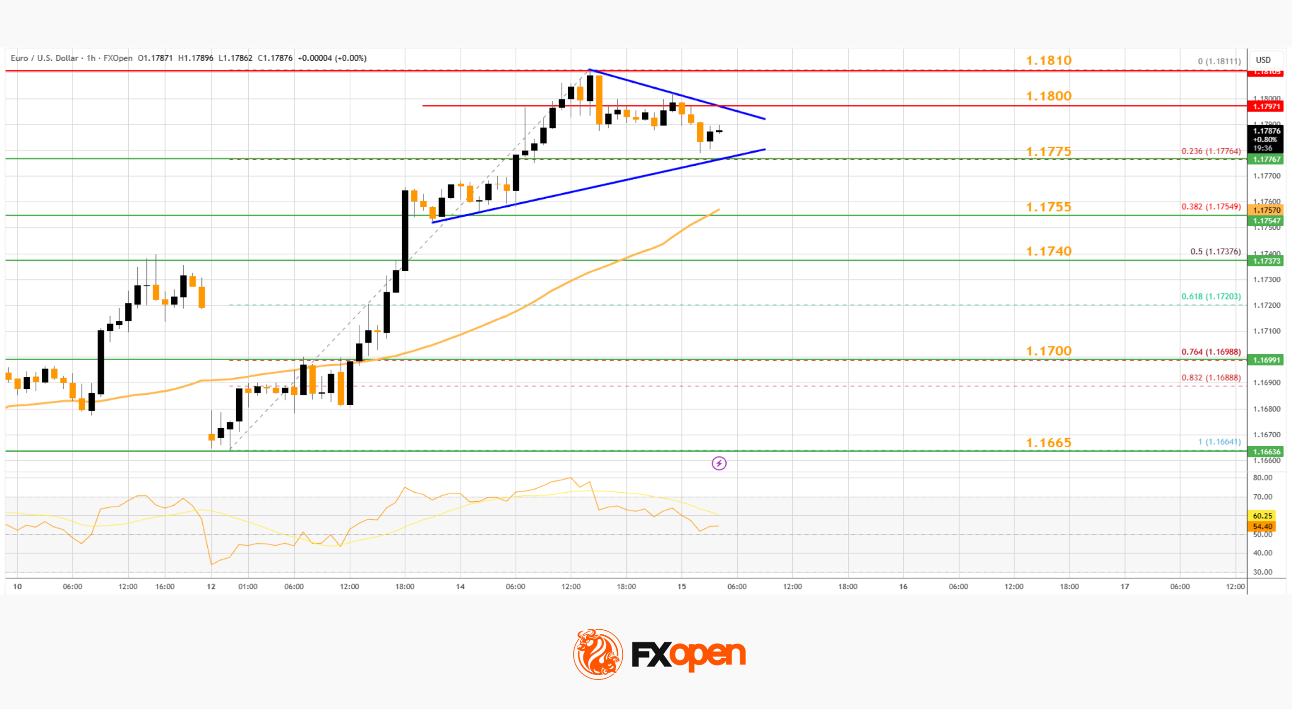 Market Analysis: EUR/USD Breakout Builds, USD/CHF Slides Lower Again