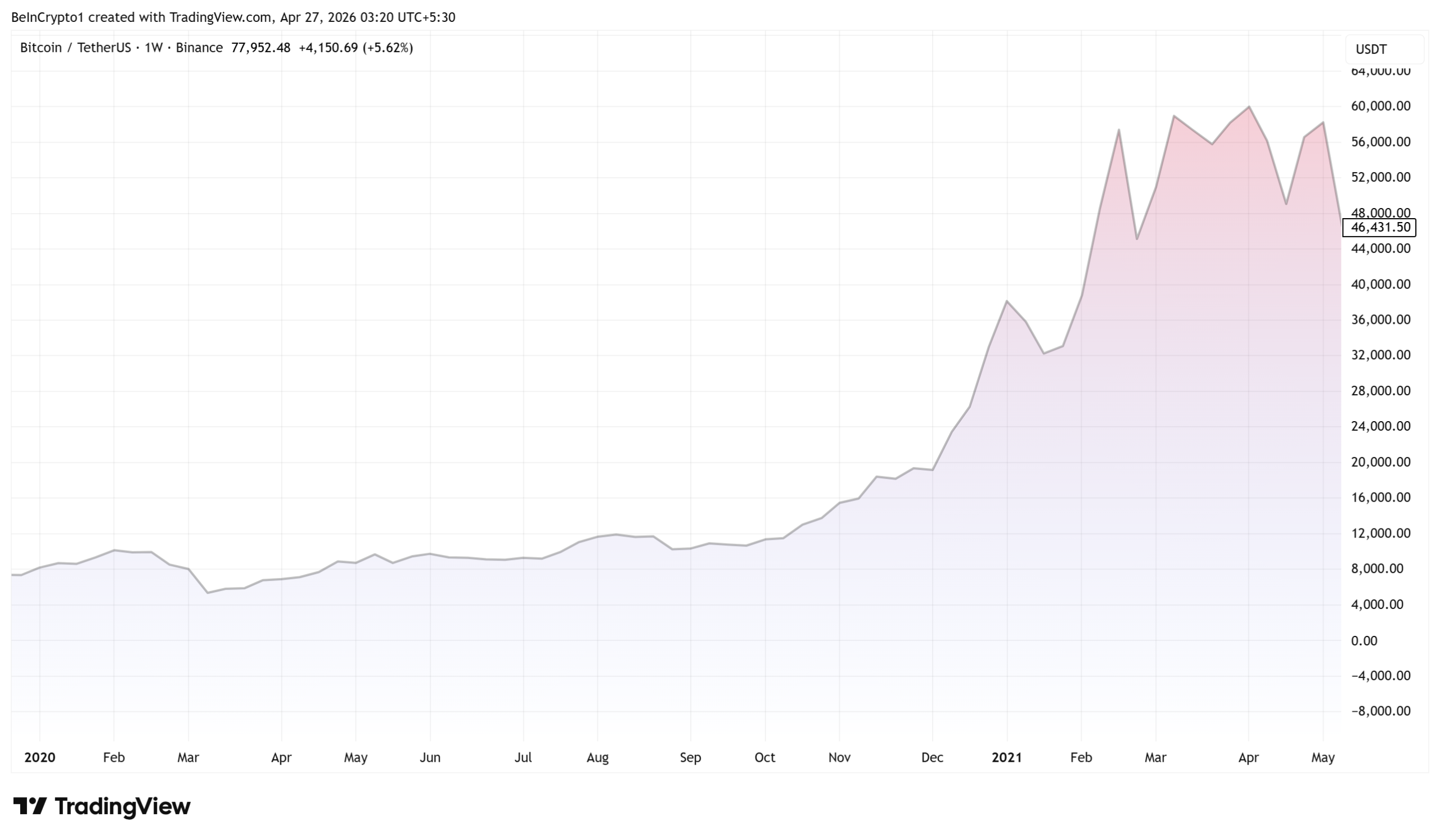 Bitcoin (BTC) Price Performance