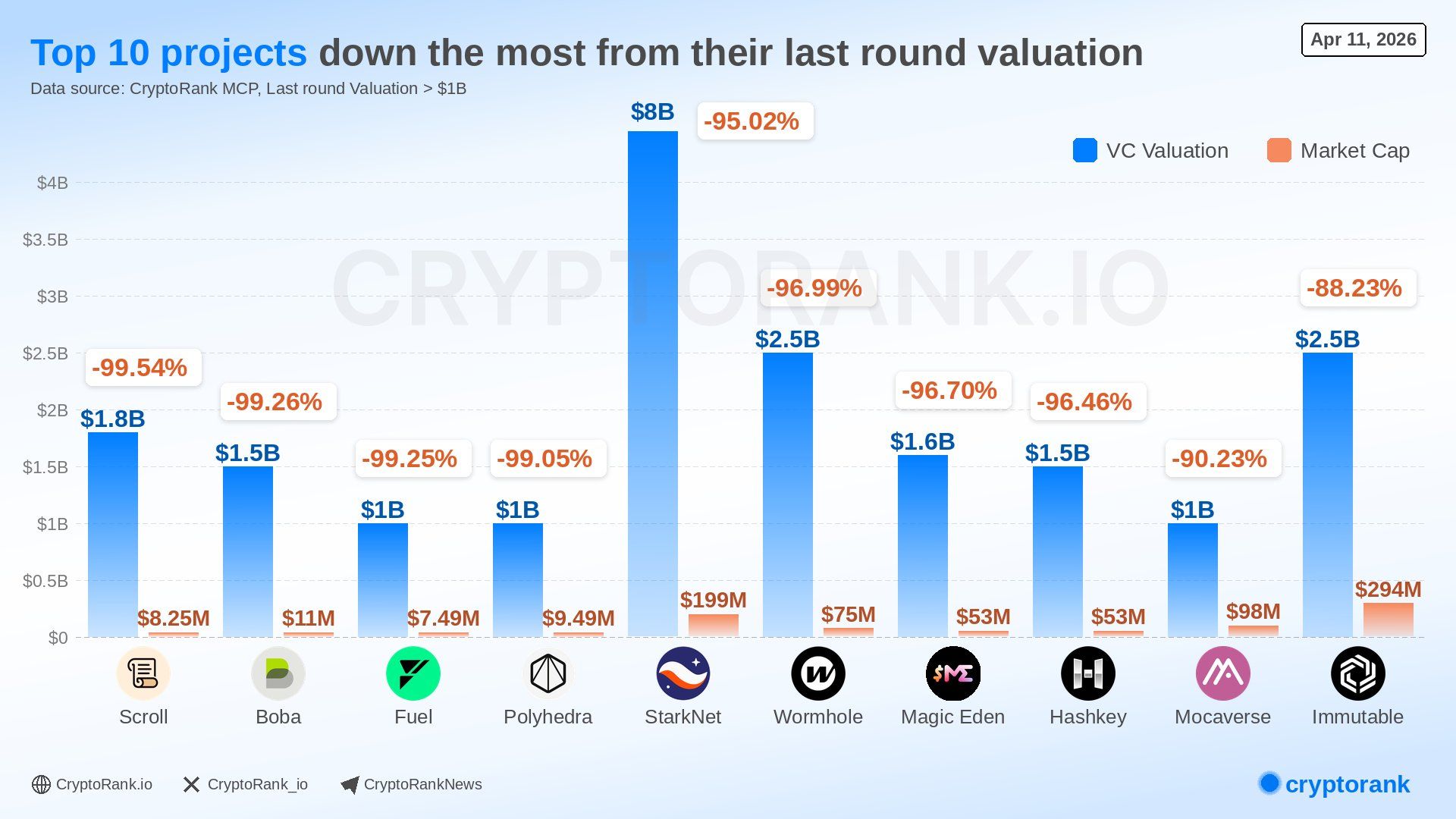 Crypto VC Valuation Decline