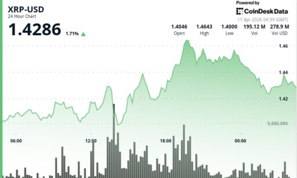 XRP leads bitcoin and ether on weekly gains, but muted volume keeps breakout in check