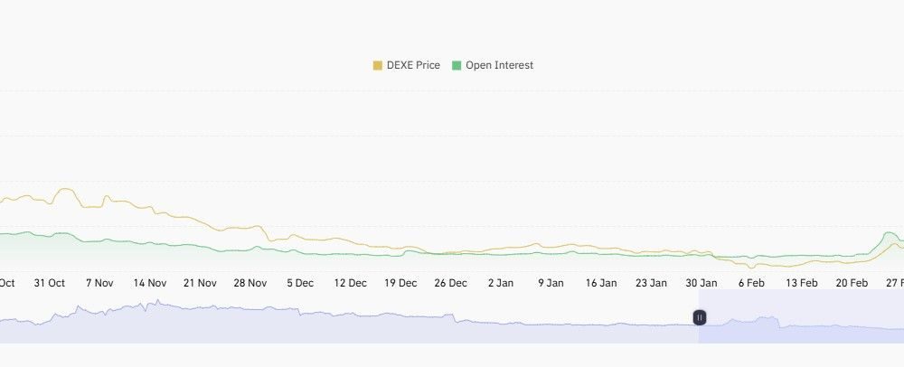 DeXe Joins the Altcoin Rally, Price Hits Nearly 1-Year High