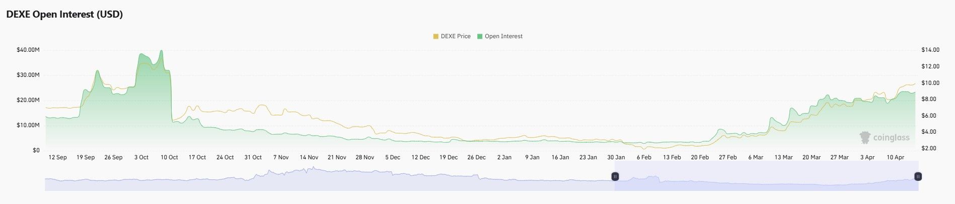 DeXe Joins the Altcoin Rally, Price Hits Nearly 1-Year High