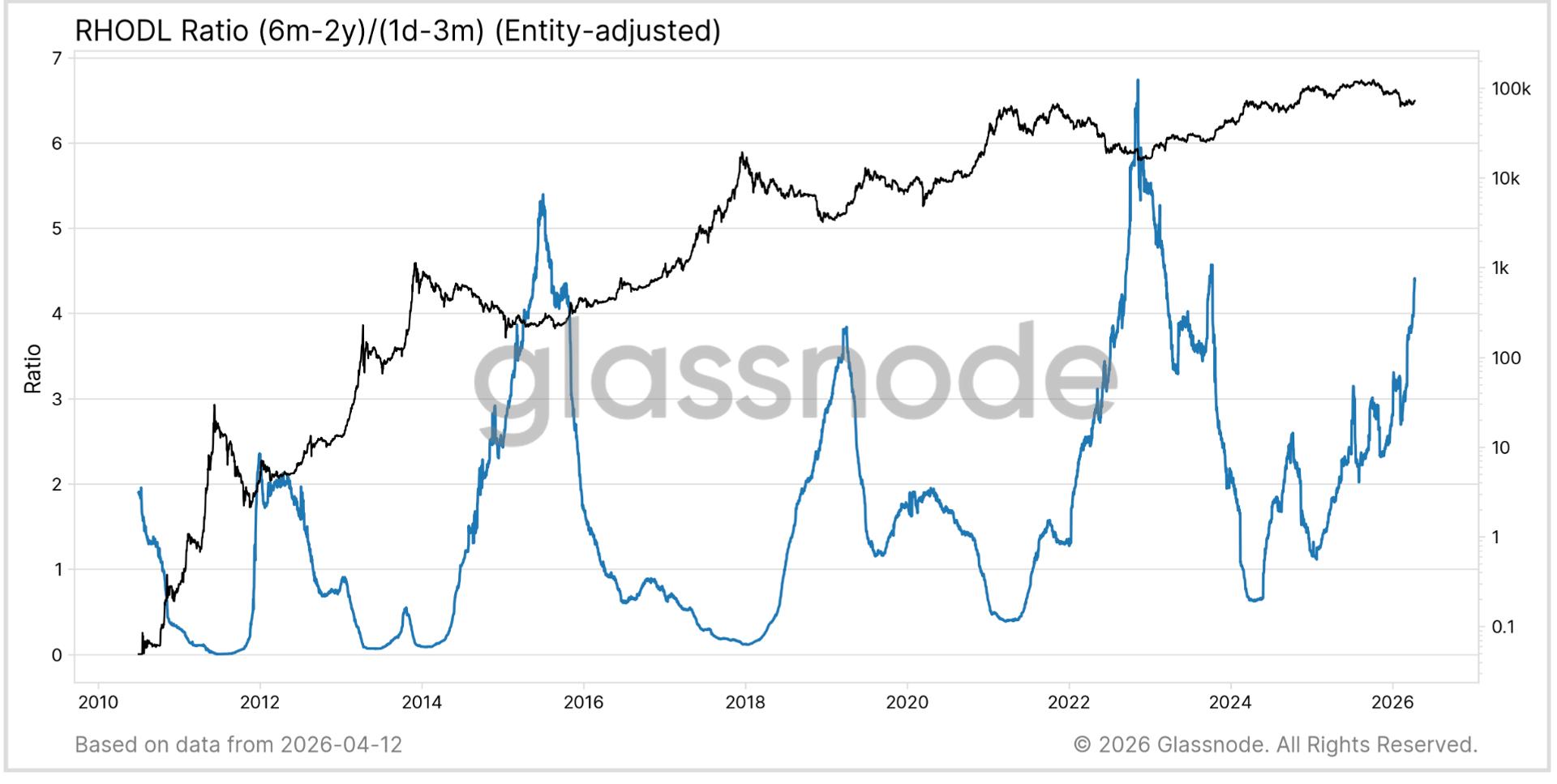 Bitcoin’s (BTC) 50% drawdown may have marked a bottom as on-chain signals turn bullish