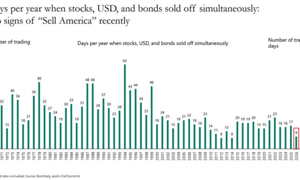 Demand for US assets.
