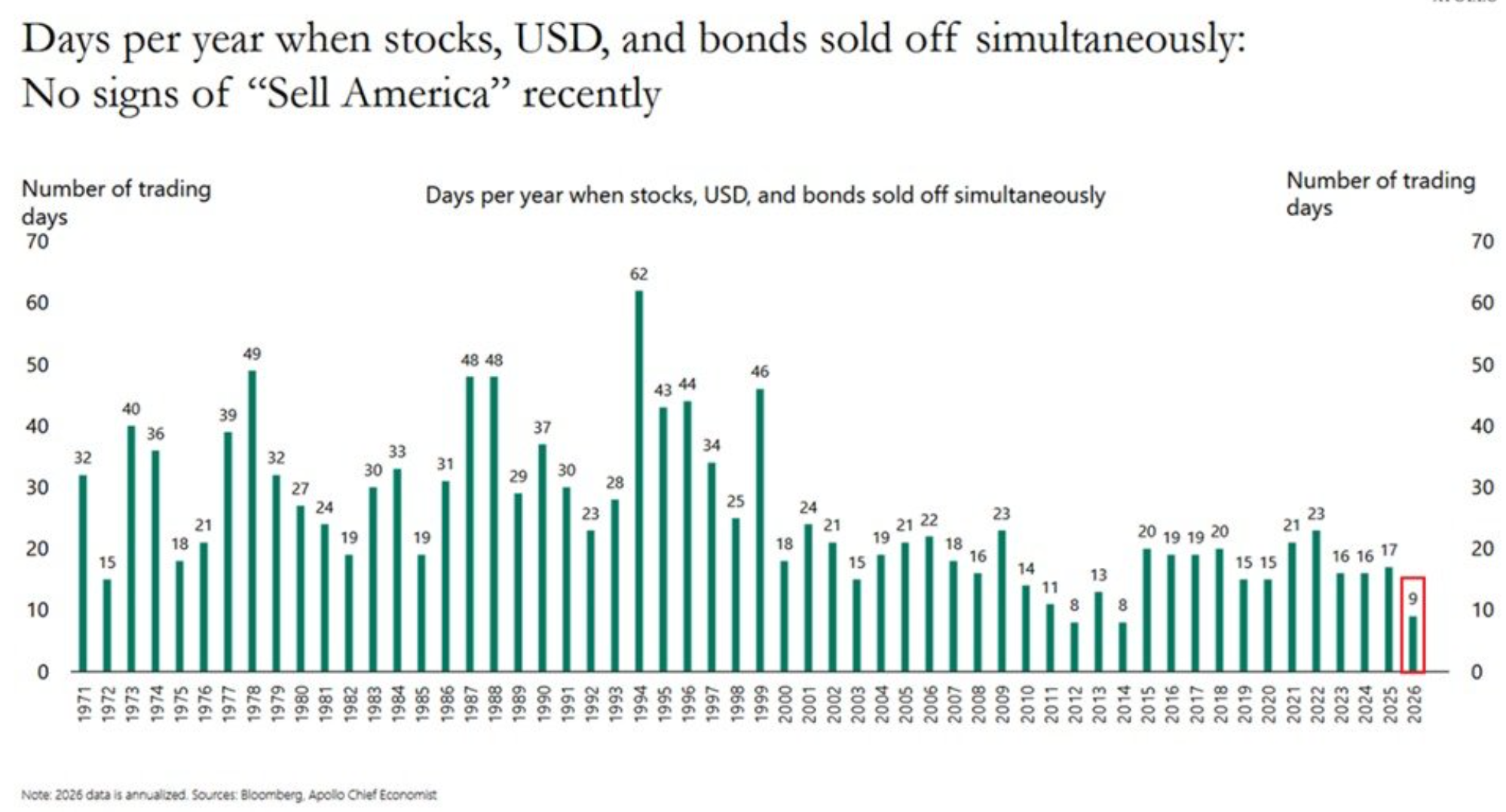 Demand for US assets.