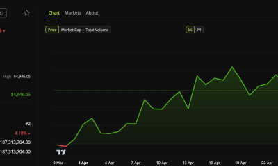 Ethereum (ETH) Price Performance