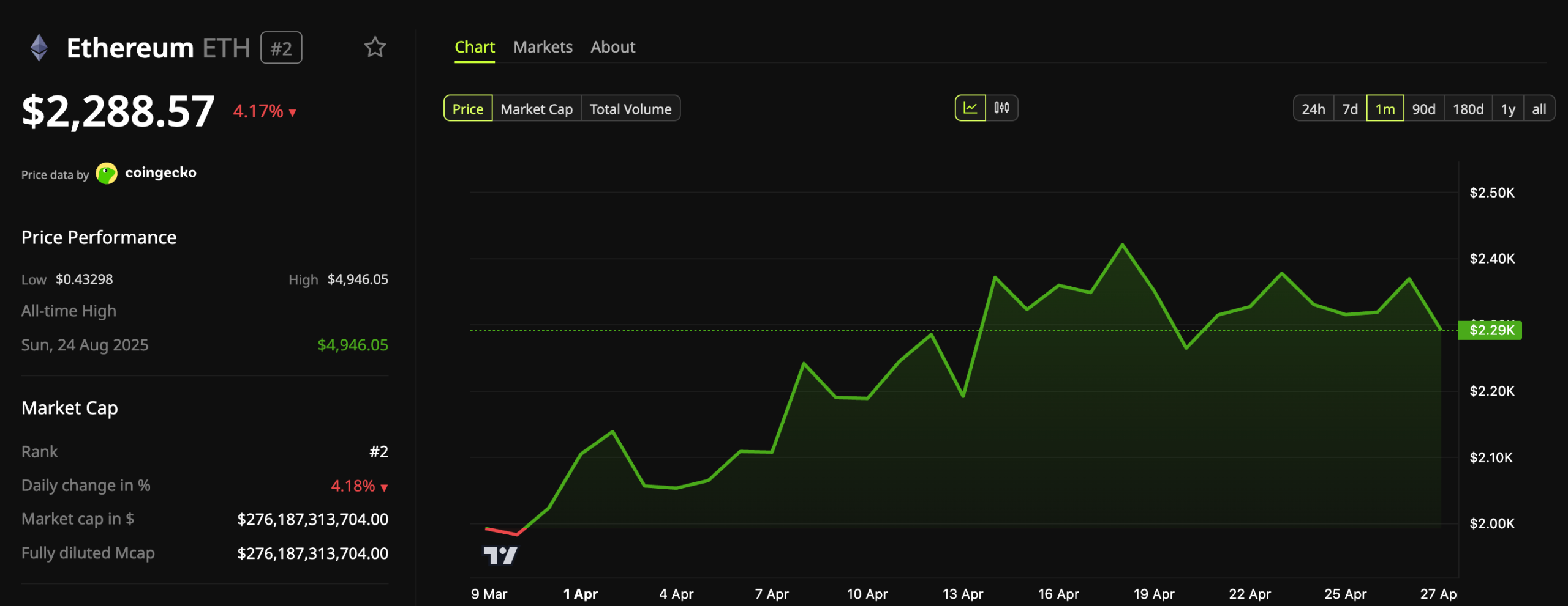 Ethereum (ETH) Price Performance
